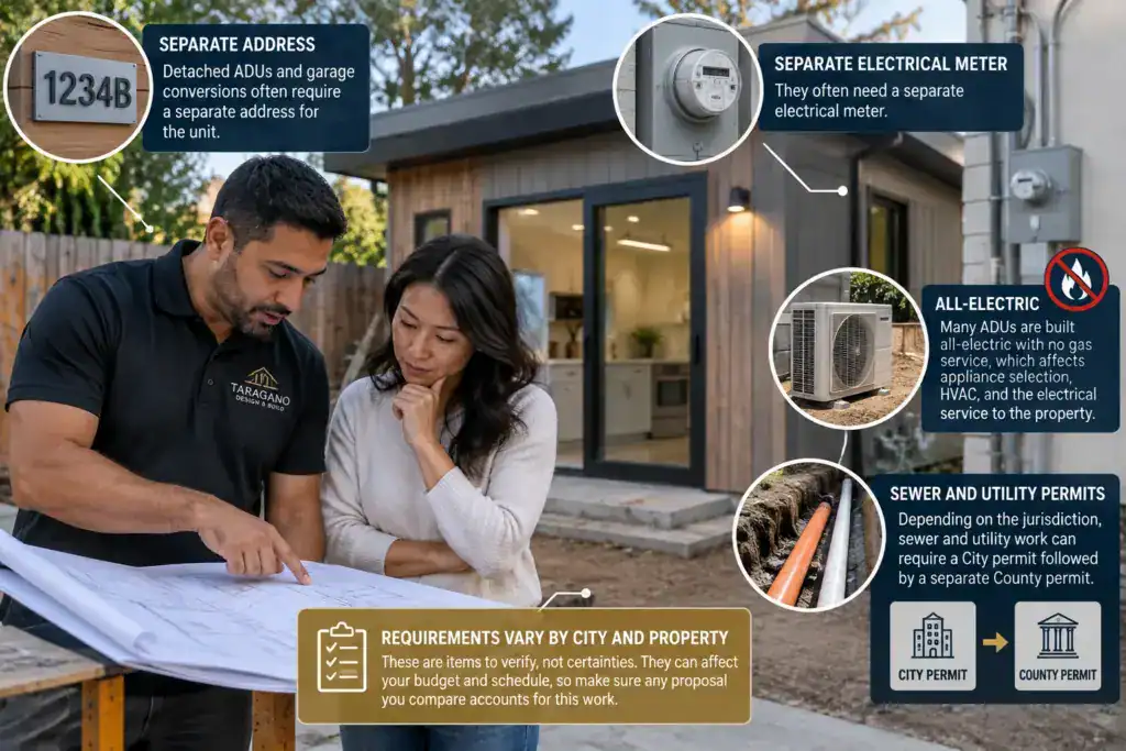 Taragano Design & Build contractor reviewing ADU plans with a homeowner beside a detached ADU, with callouts showing separate address, electrical meter, all-electric systems, and sewer and utility permit requirements.