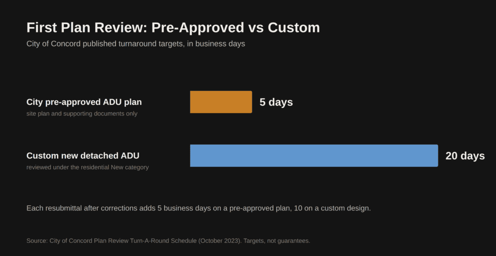 Chart comparing Concord ADU plan-review targets, showing 5 business days for a city pre-approved ADU plan and 20 business days for a custom new detached ADU.