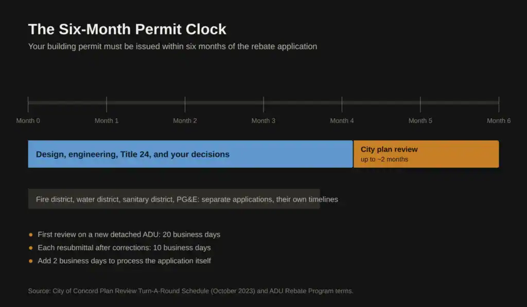 Timeline graphic showing the six-month Concord ADU rebate permit clock, including design and engineering, Title 24, city plan review, utility coordination, and permit review timelines.